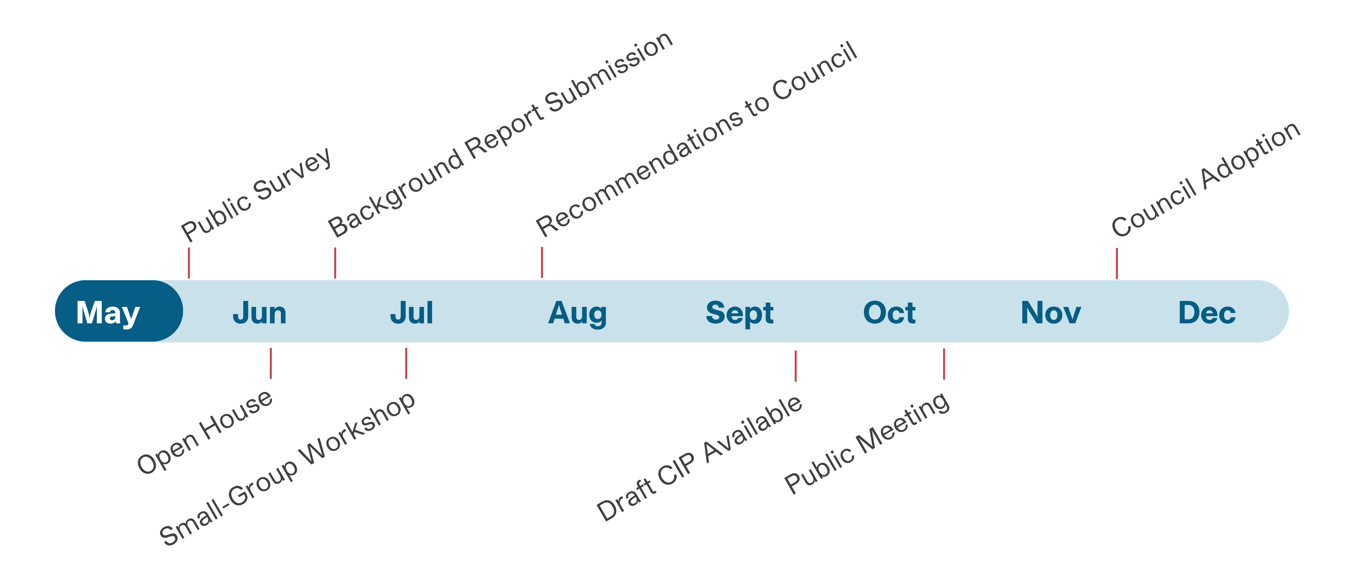 Timeline workflow