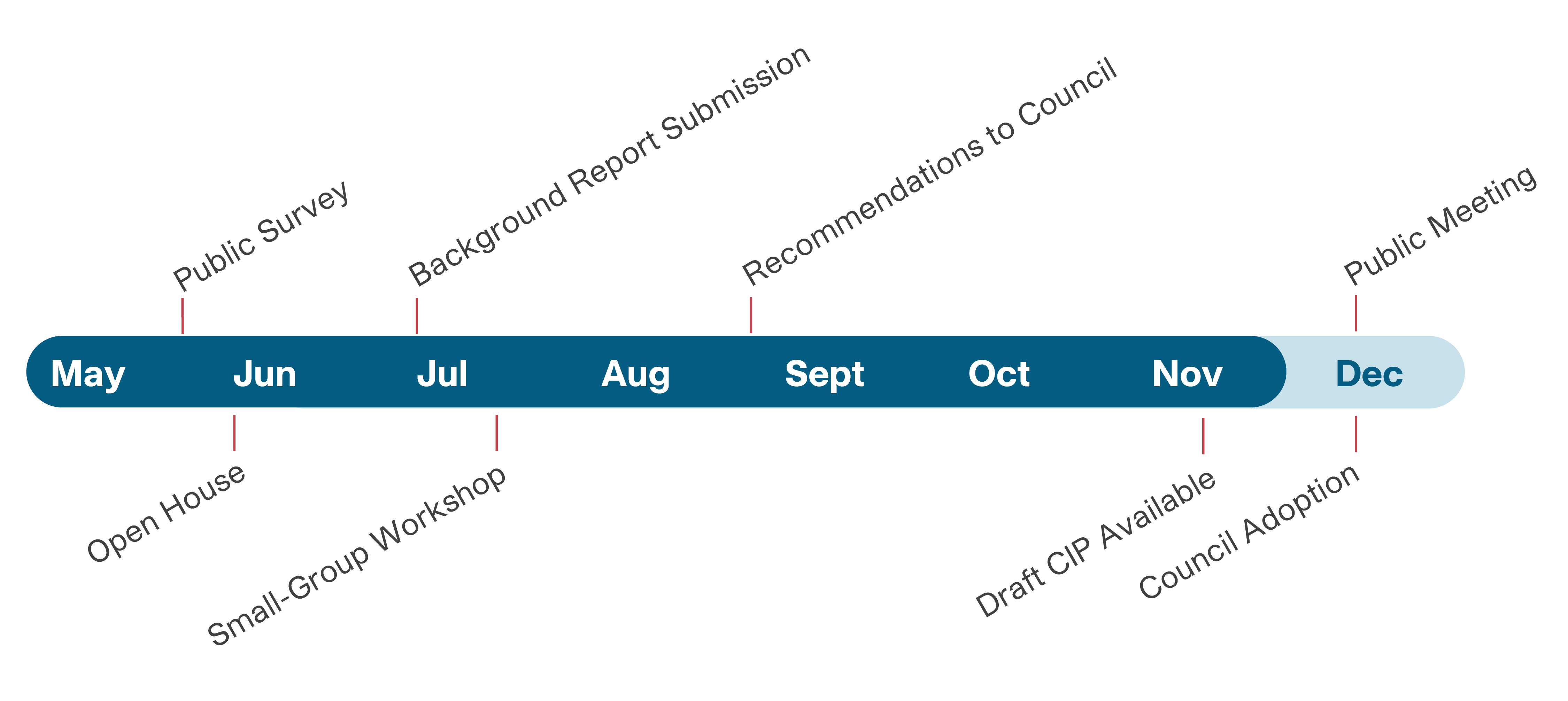 Timeline workflow