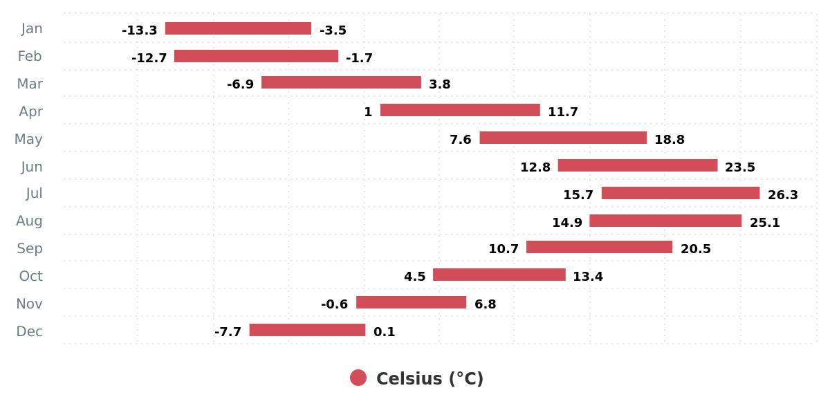 Average Weather by month for TLTI