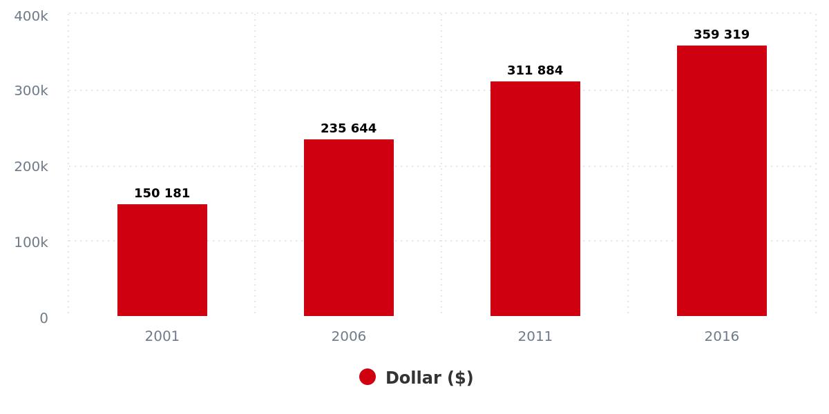 Household Prices for 2001, 2006, 2011, 2016