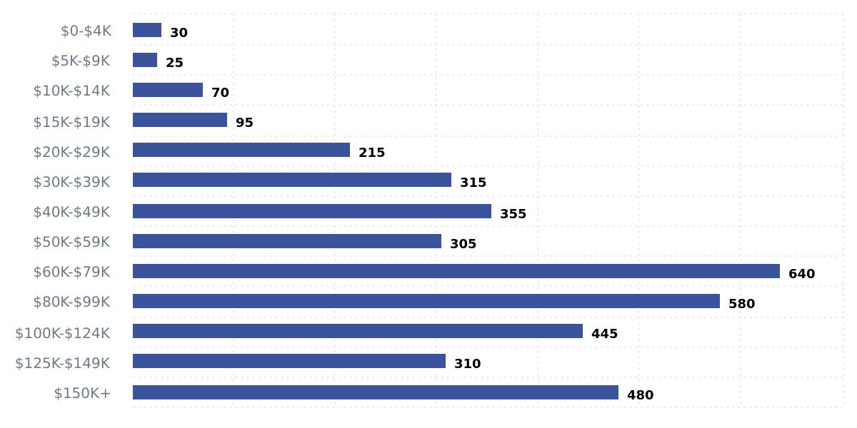 Household Income from $0 to over $150K