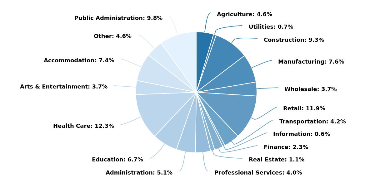 Labour Force by Industry