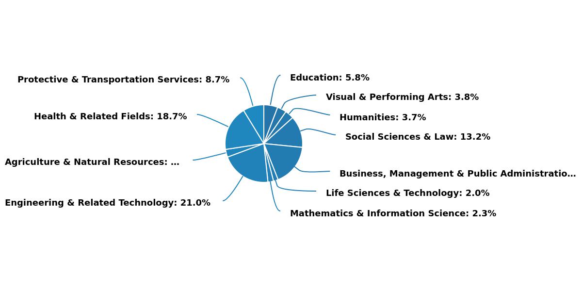 Major Fields of Study 