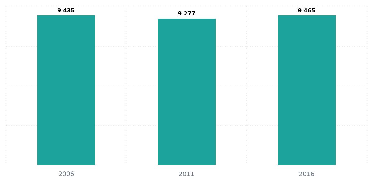 Population comparison 2006 2011 2016