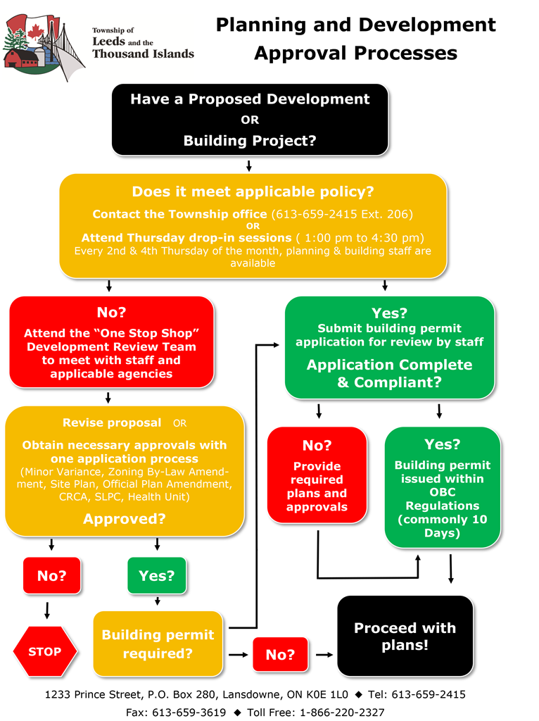 Policy Approval Process Flowchart