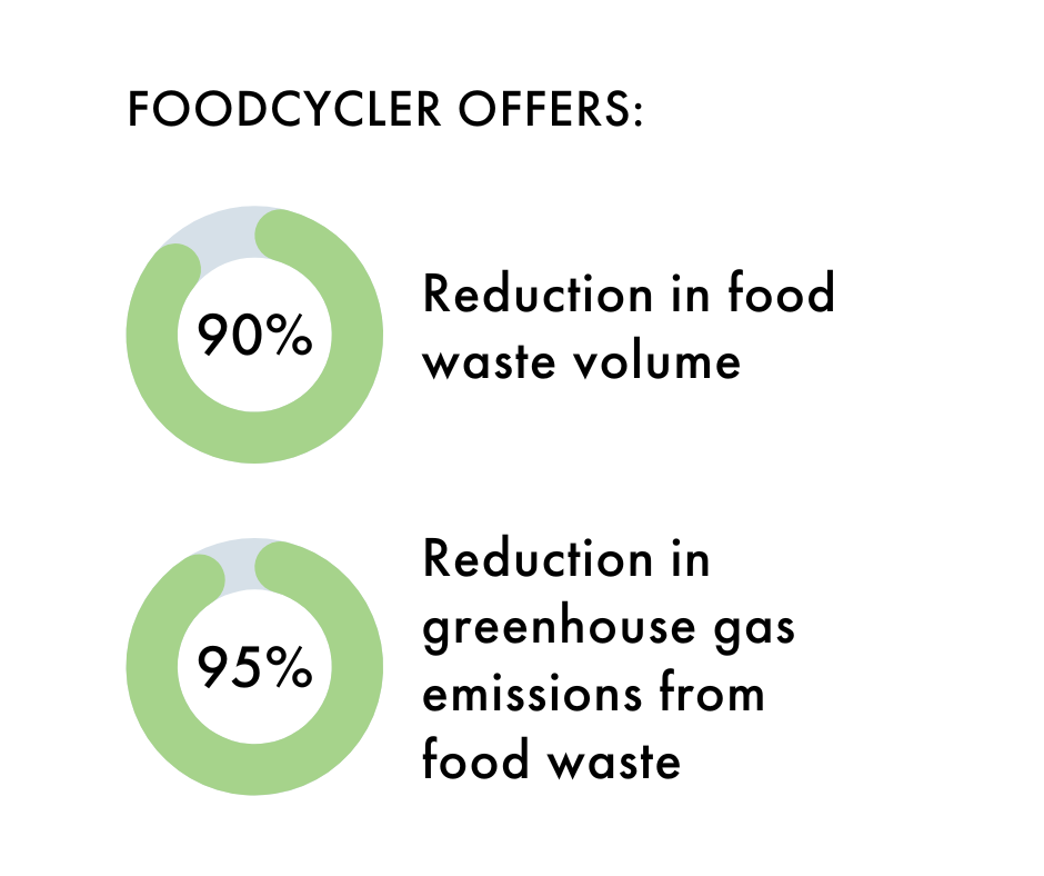 90% reduction in food waste, 95% reduction in greenhouse gas emissions 