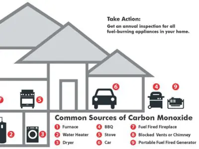 picture of interior of a house design  indicating common sources of carbon monoxide, furnace, water heater, dryer, BBQ, stove, car, fuel fired fireplace, blocked vents or chimney, portable fuel fired generator